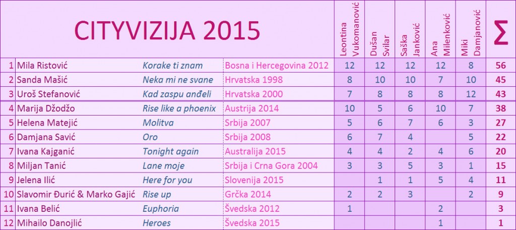Cityvizija2015_rezultati