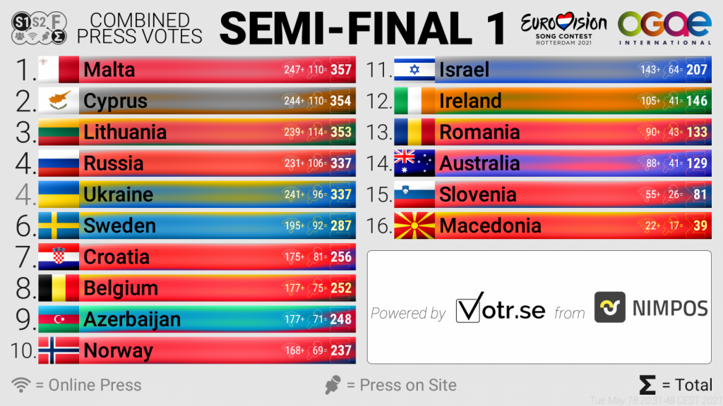 Konačni rezultati glasanja za 1. polufinale u pres centru Pesme Evrovizije 2021