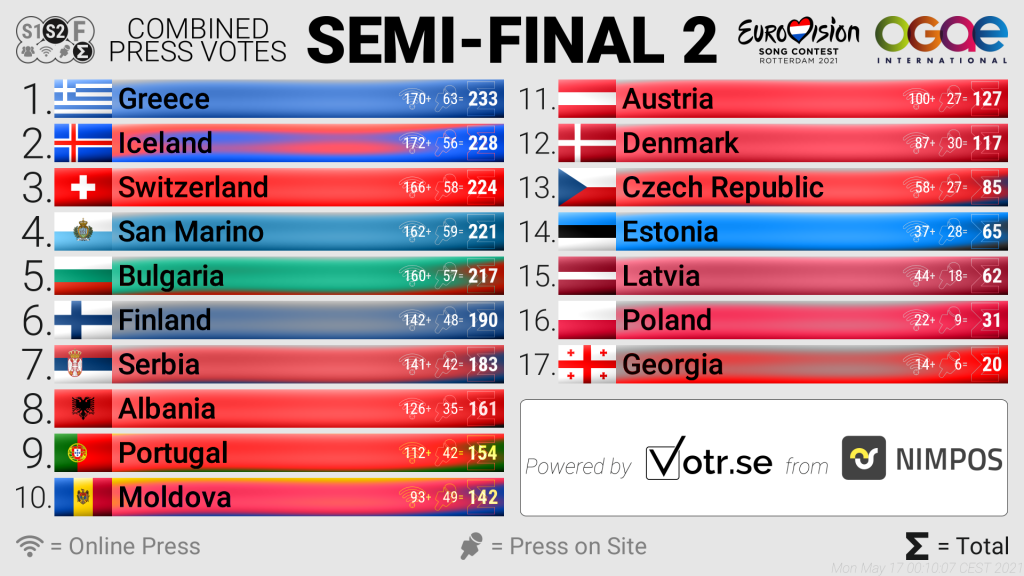Konačni rezultati glasanja pres centra za 2. polufinale