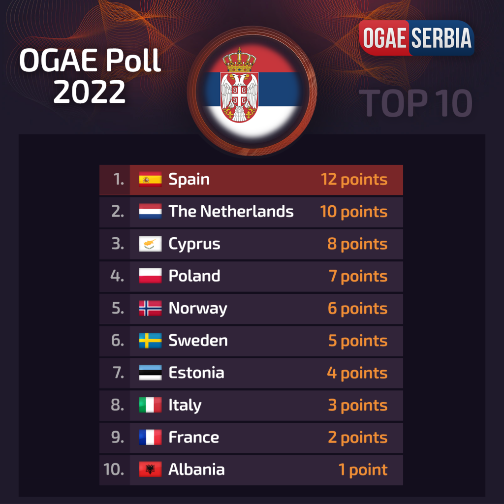 OGAEPoll2022-Serbia1