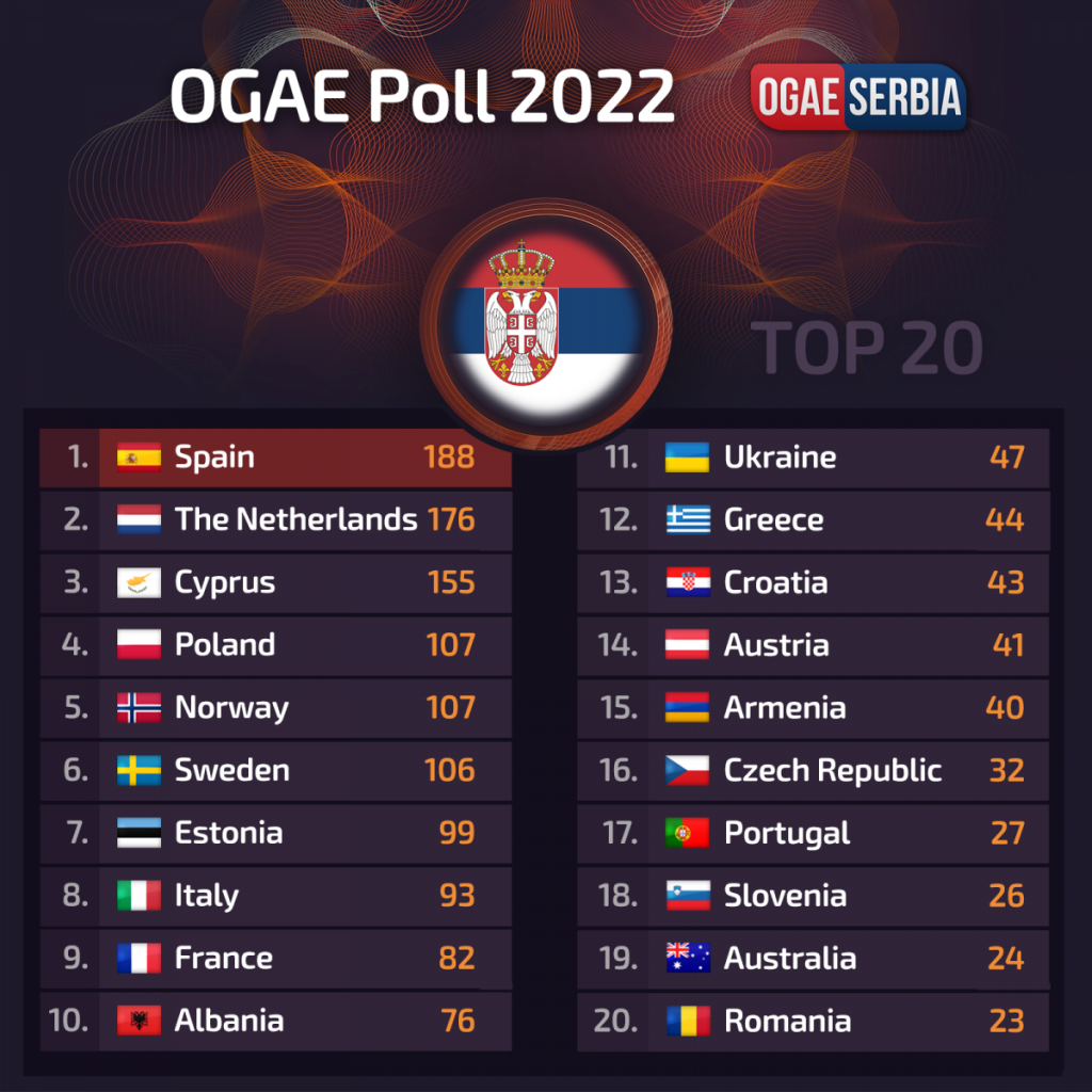 OGAEPoll2022-Serbia2