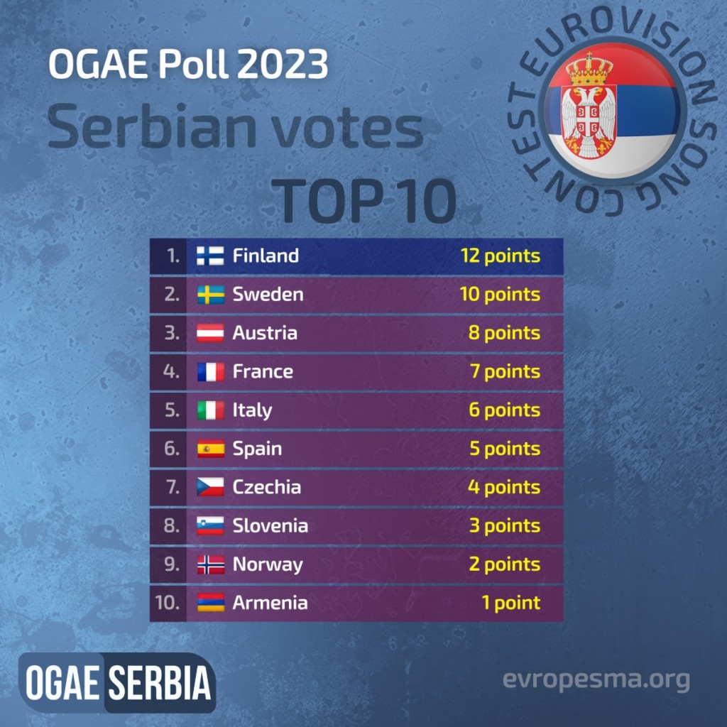 OgaeSerbia_ESC2023_votes1