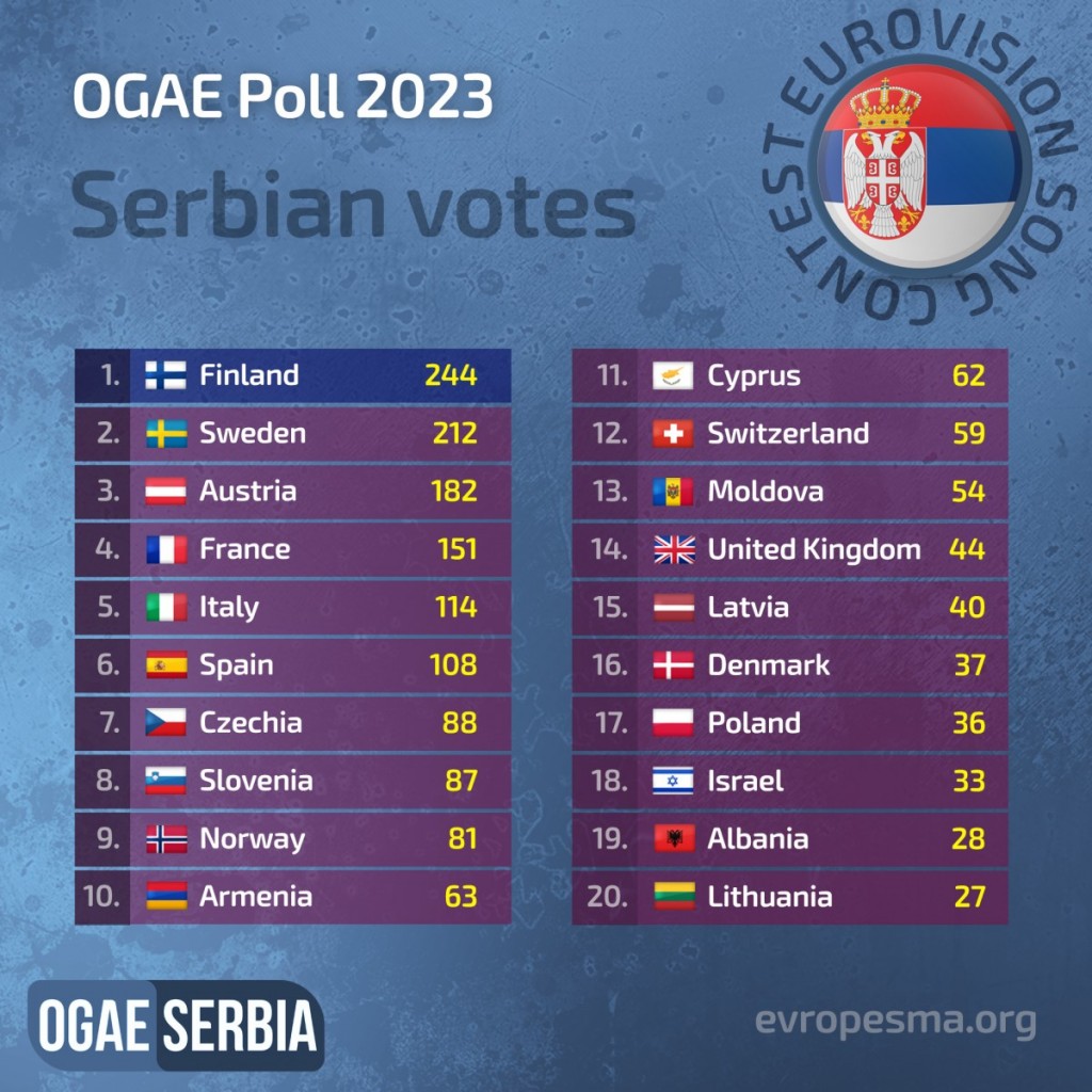 OgaeSerbia_ESC2023_votes2