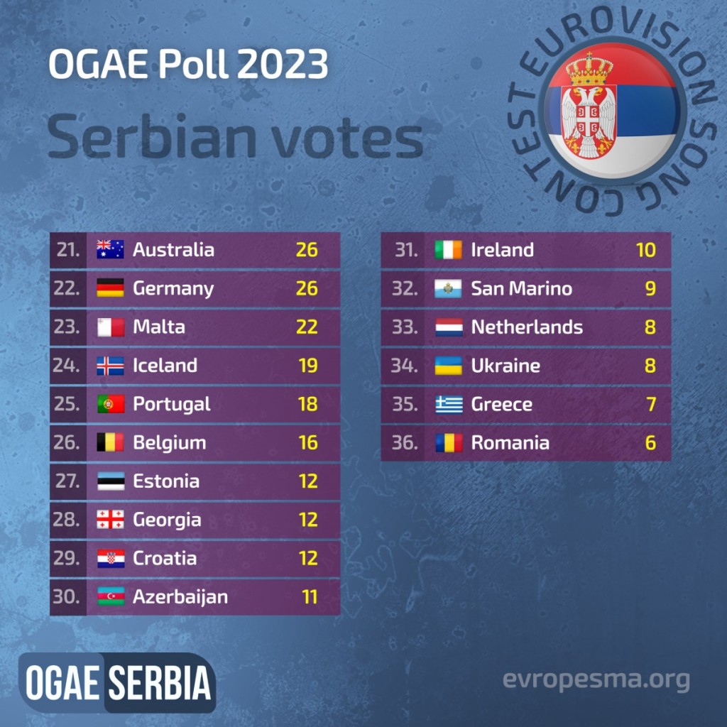 OgaeSerbia_ESC2023_votes3