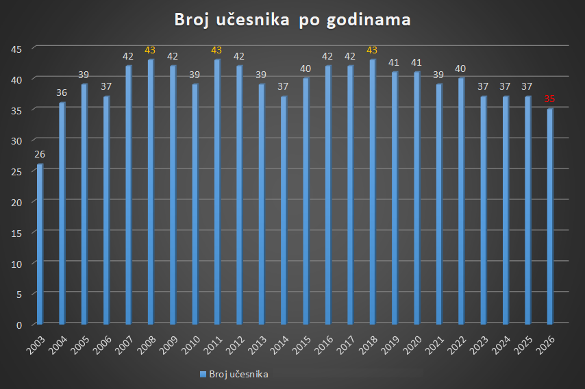 broj ucesnika