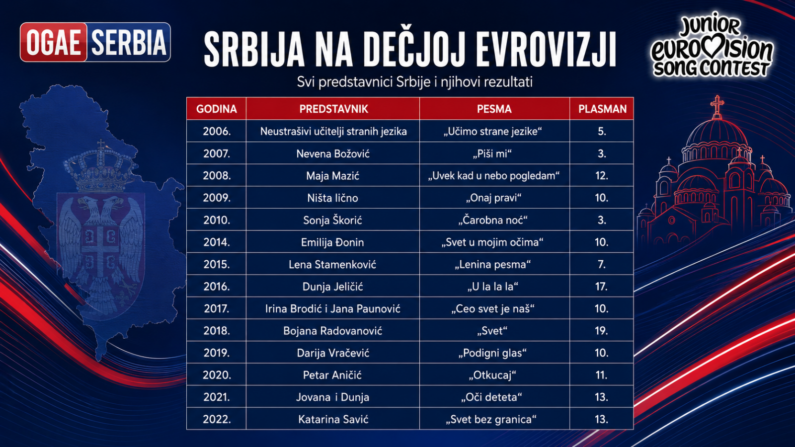 jesc rezultati srbije